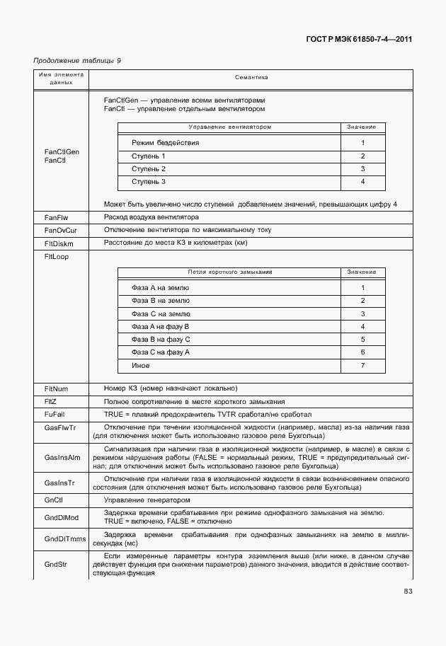 Страница 87 ГОСТ Р МЭК 61850-7-4-2011
