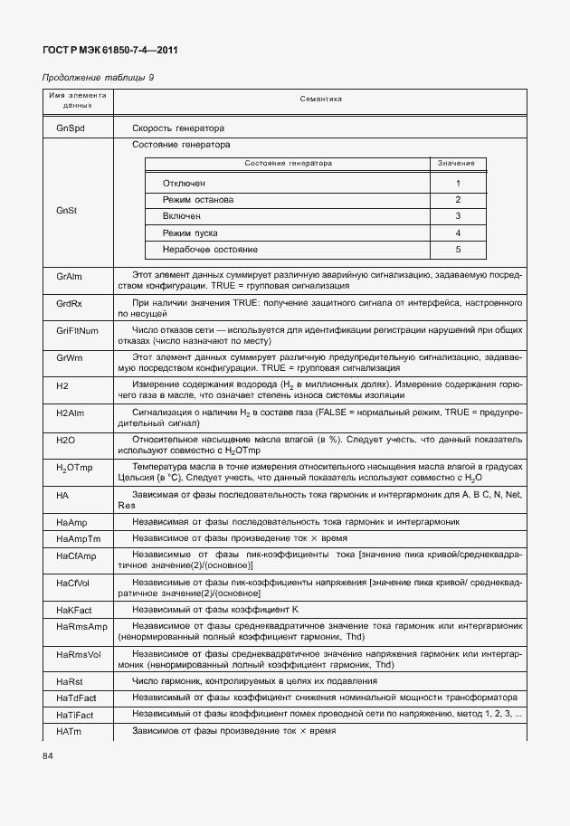 Страница 88 ГОСТ Р МЭК 61850-7-4-2011