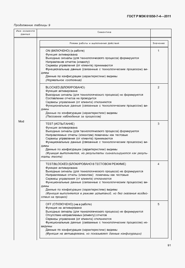 Страница 95 ГОСТ Р МЭК 61850-7-4-2011