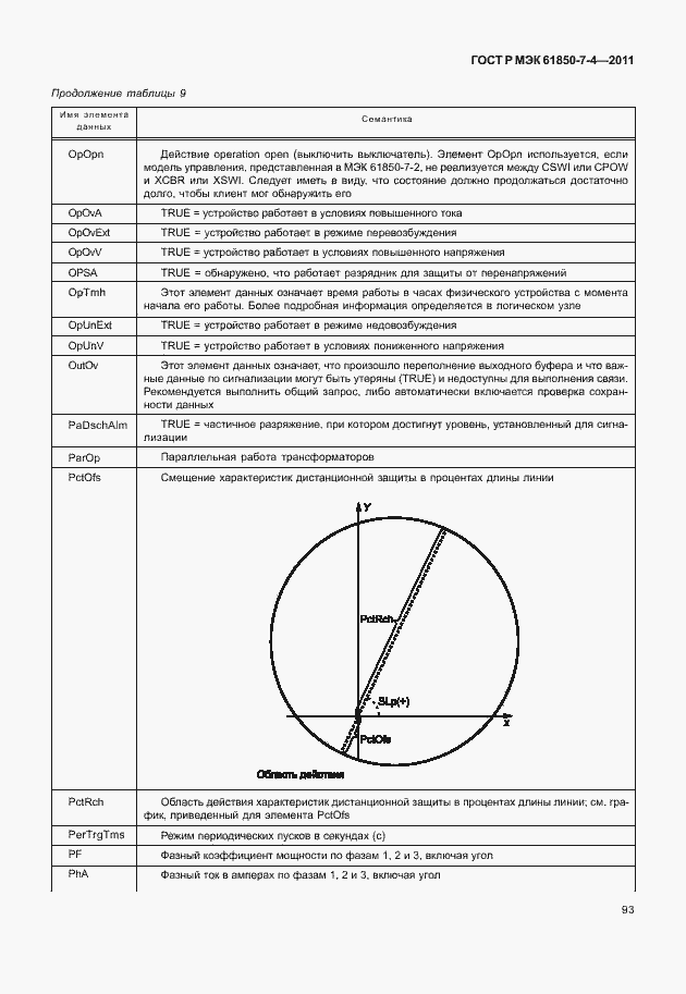 Страница 97 ГОСТ Р МЭК 61850-7-4-2011