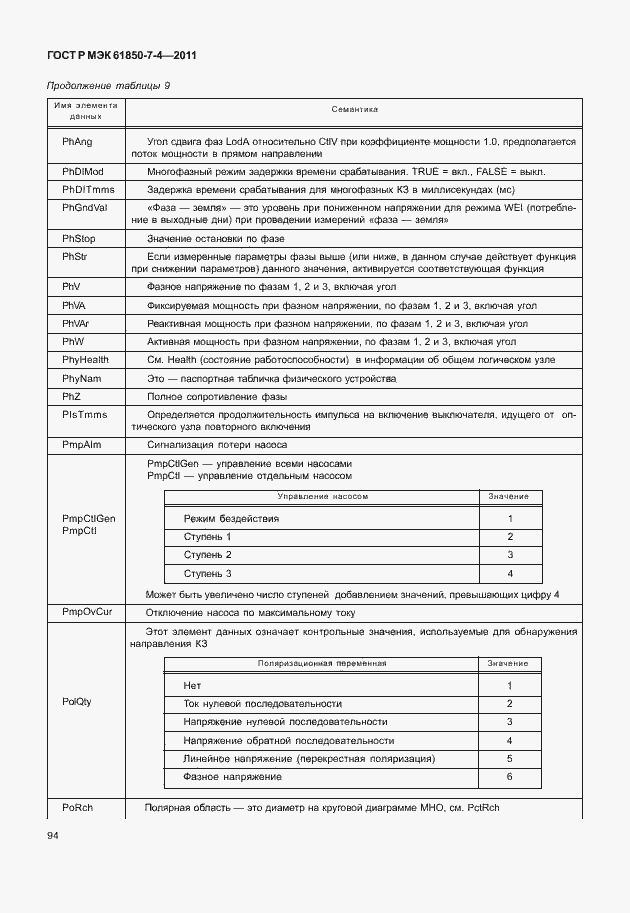 Страница 98 ГОСТ Р МЭК 61850-7-4-2011