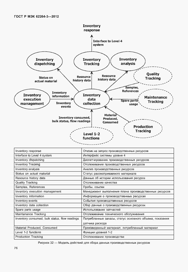 Страница 81 ГОСТ Р МЭК 62264-3-2012