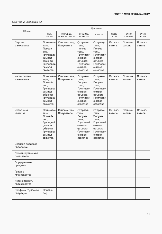 Страница 85 ГОСТ Р МЭК 62264-5-2012