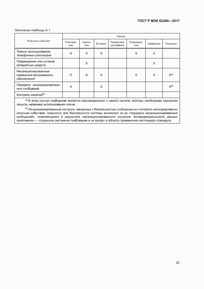 Страница 29 ГОСТ Р МЭК 62280-2017