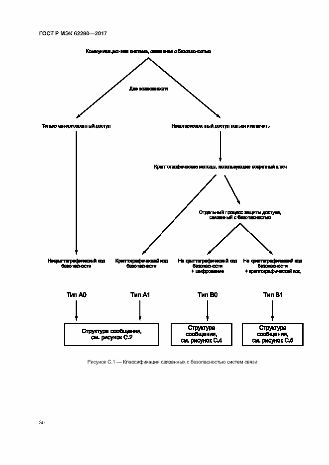 Страница 34 ГОСТ Р МЭК 62280-2017