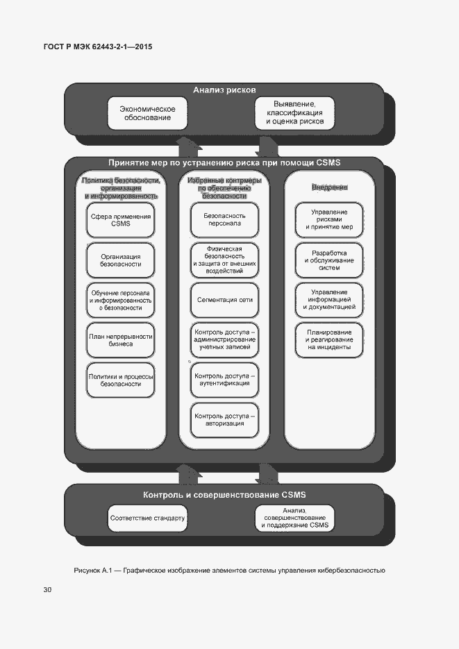 Страница 35 ГОСТ Р МЭК 62443-2-1-2015