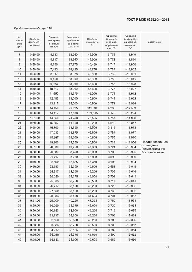 Страница 95 ГОСТ Р МЭК 62552-3-2018