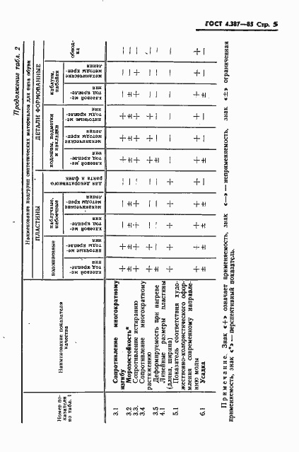 Страница 7 ГОСТ 4.387-85