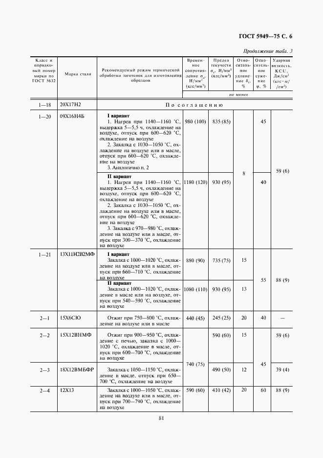 Страница 6 ГОСТ 5949-75