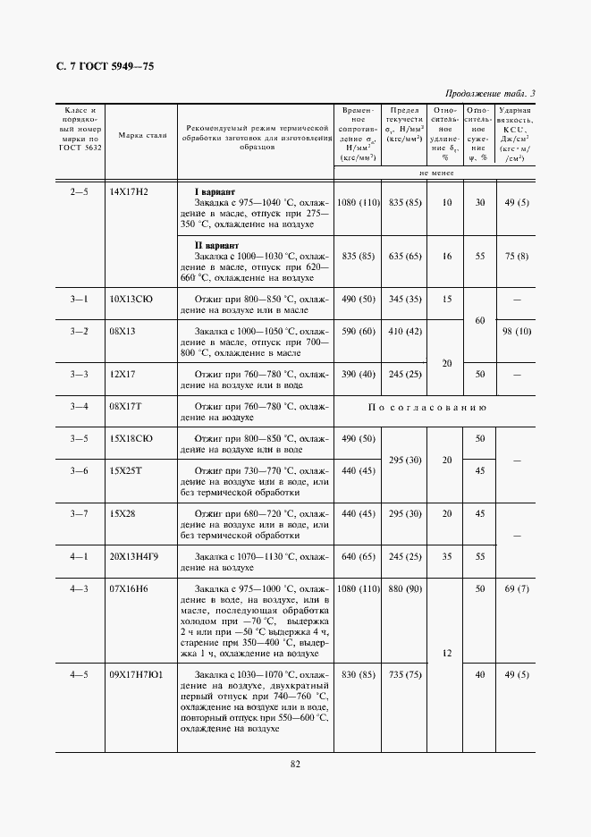 Страница 7 ГОСТ 5949-75