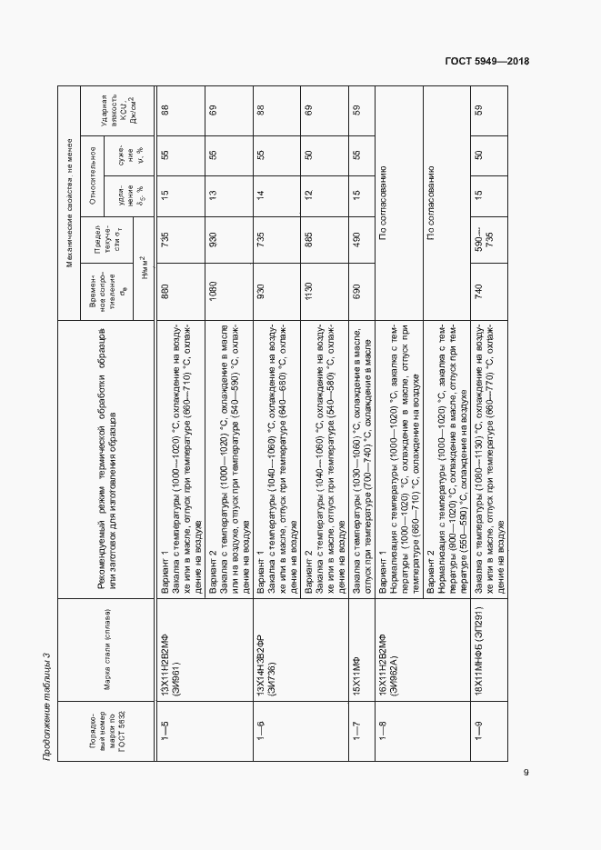 Страница 12 ГОСТ 5949-2018