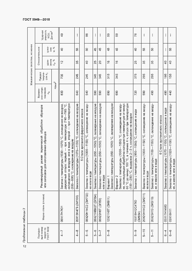 Страница 15 ГОСТ 5949-2018