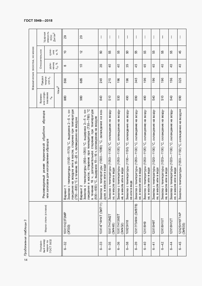 Страница 17 ГОСТ 5949-2018