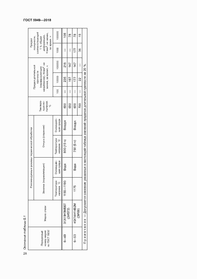 Страница 31 ГОСТ 5949-2018
