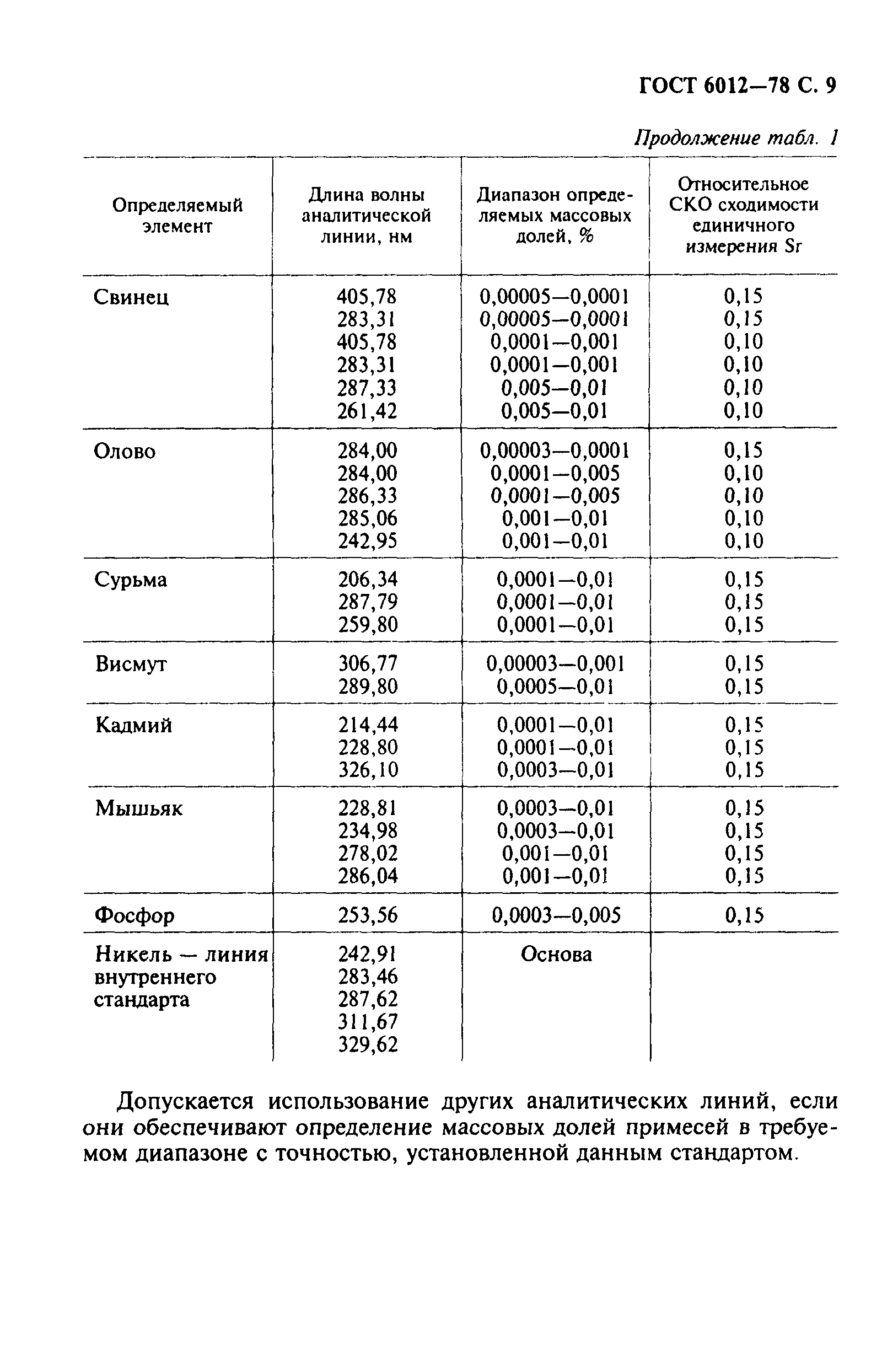 Страница 10 ГОСТ 6012-78