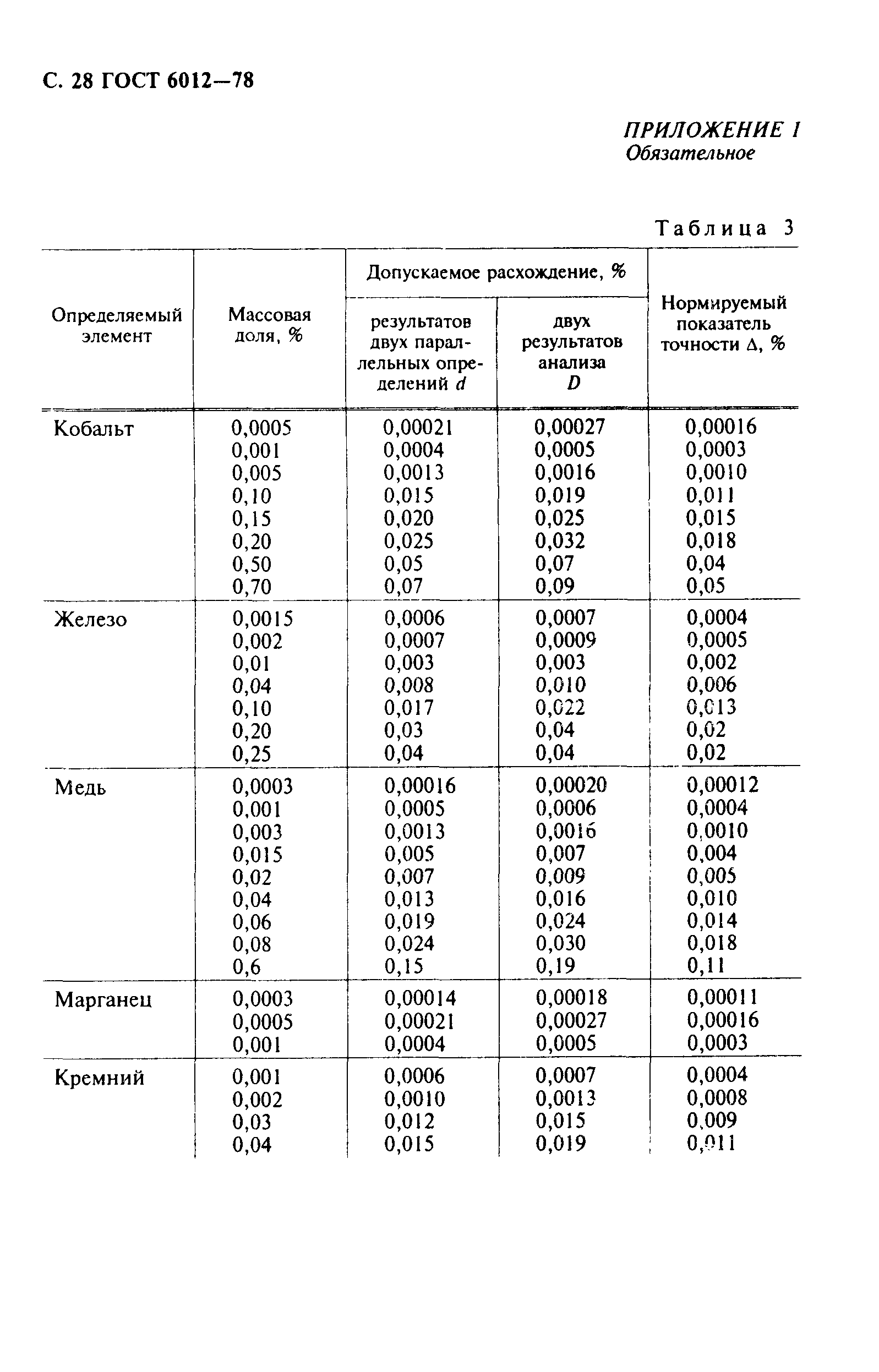 Страница 29 ГОСТ 6012-78