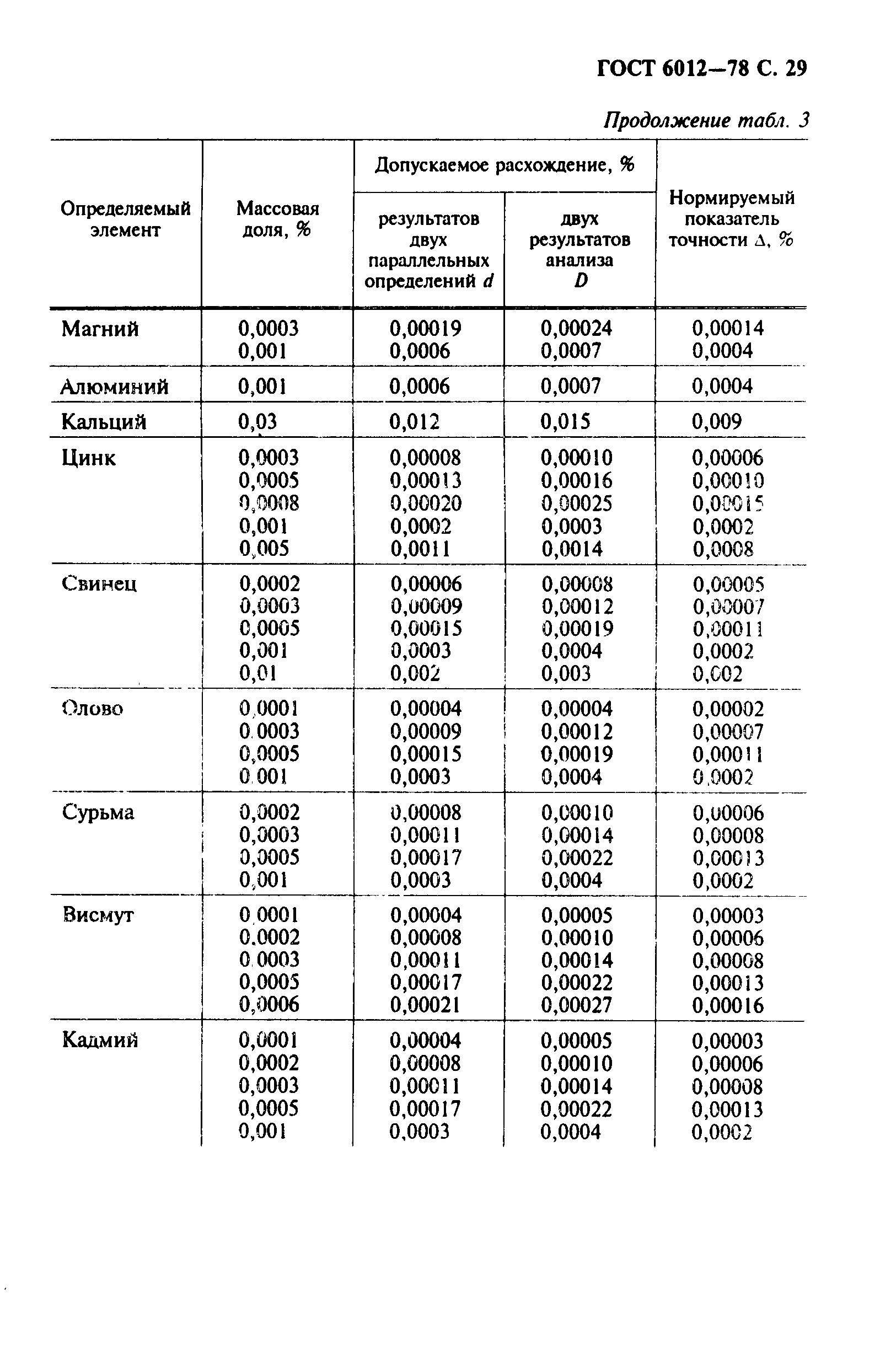 Страница 30 ГОСТ 6012-78
