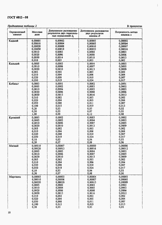 Страница 13 ГОСТ 6012-98