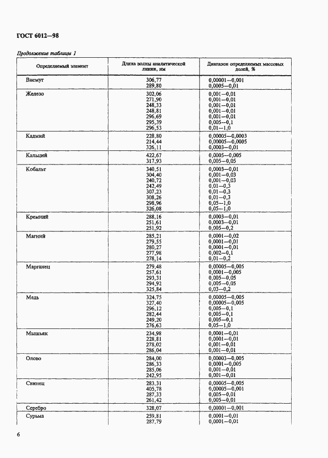 Страница 9 ГОСТ 6012-98
