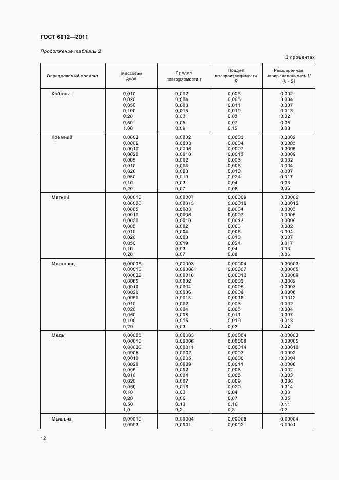 Страница 16 ГОСТ 6012-2011