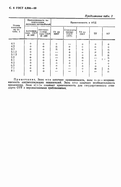 Страница 7 ГОСТ 4.396-88