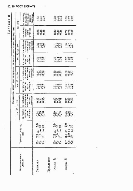 Страница 12 ГОСТ 6308-71