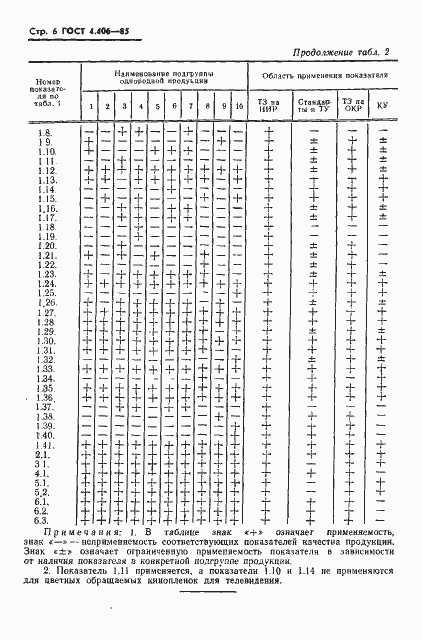 Страница 8 ГОСТ 4.406-85