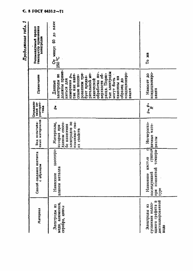 Страница 8 ГОСТ 6433.2-71