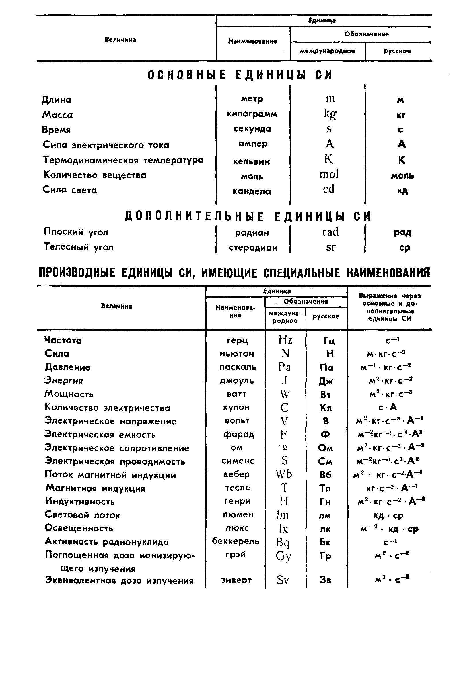 Страница 19 ГОСТ 6436-75