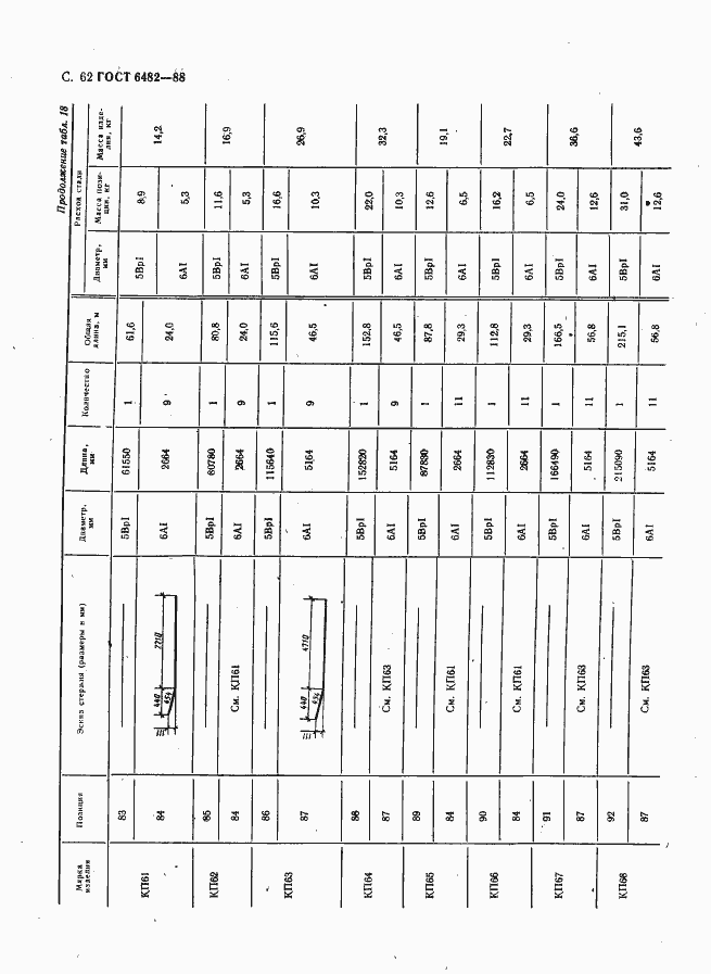 Страница 64 ГОСТ 6482-88