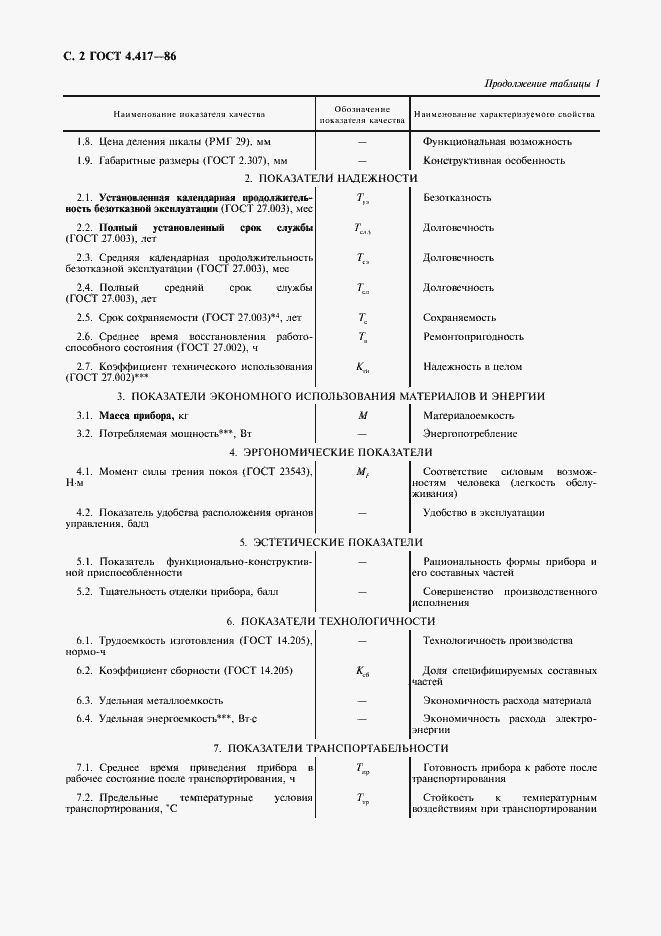 Страница 3 ГОСТ 4.417-86
