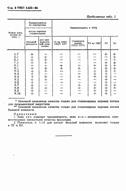 Страница 10 ГОСТ 4.422-86