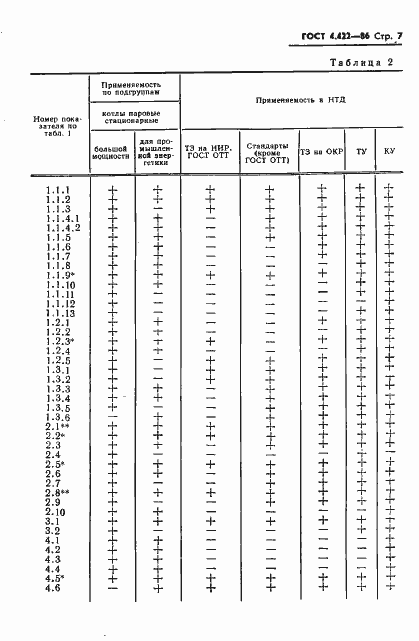 Страница 9 ГОСТ 4.422-86