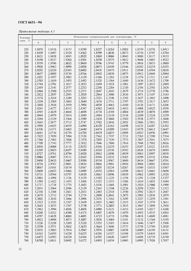 Страница 15 ГОСТ 6651-94