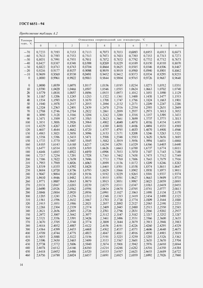 Страница 17 ГОСТ 6651-94