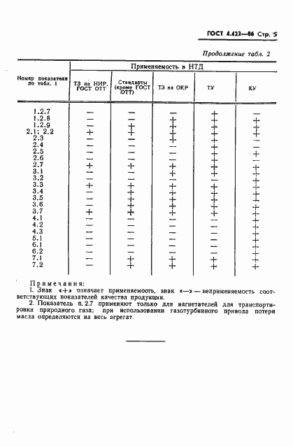 Страница 8 ГОСТ 4.423-86