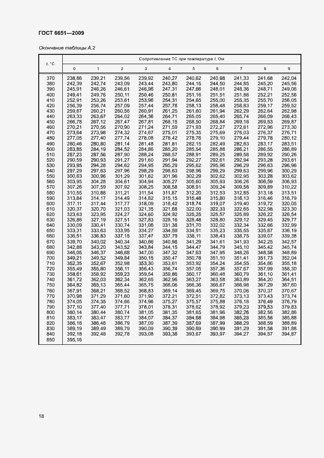 Страница 21 ГОСТ 6651-2009