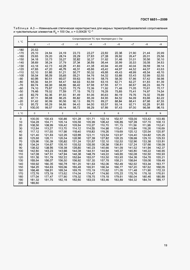 Страница 22 ГОСТ 6651-2009