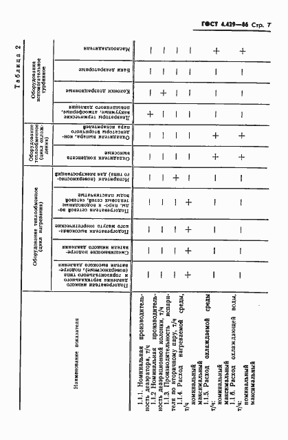 Страница 11 ГОСТ 4.429-86