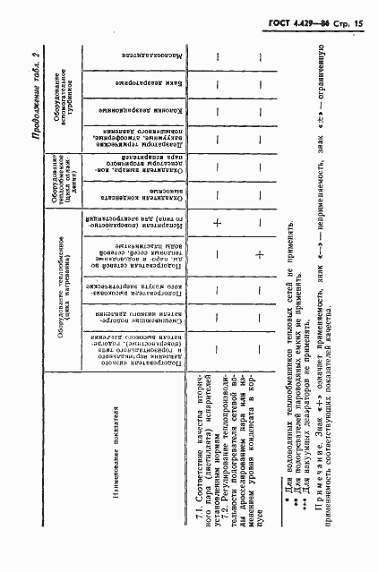 Страница 19 ГОСТ 4.429-86