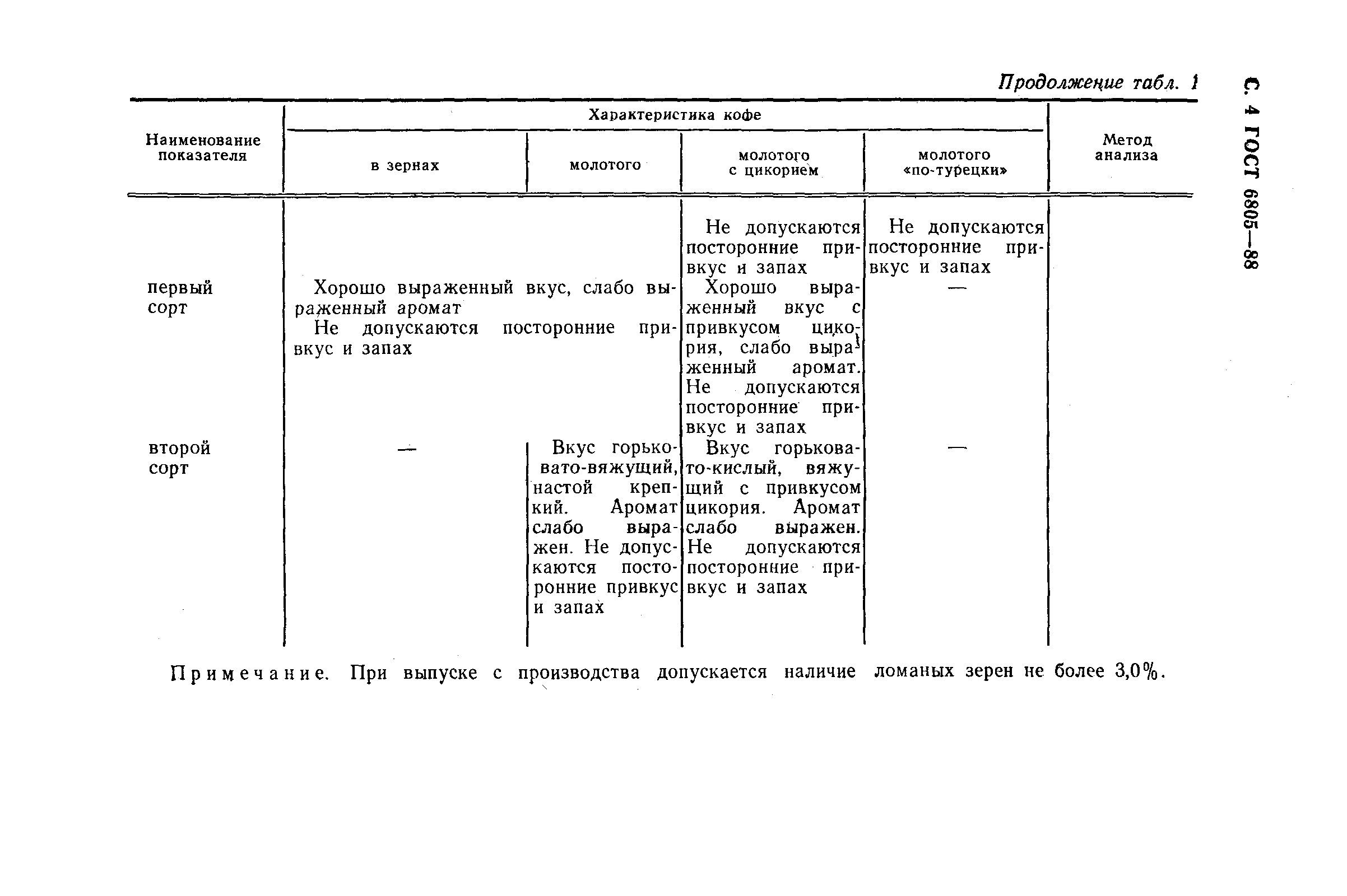 Страница 5 ГОСТ 6805-88