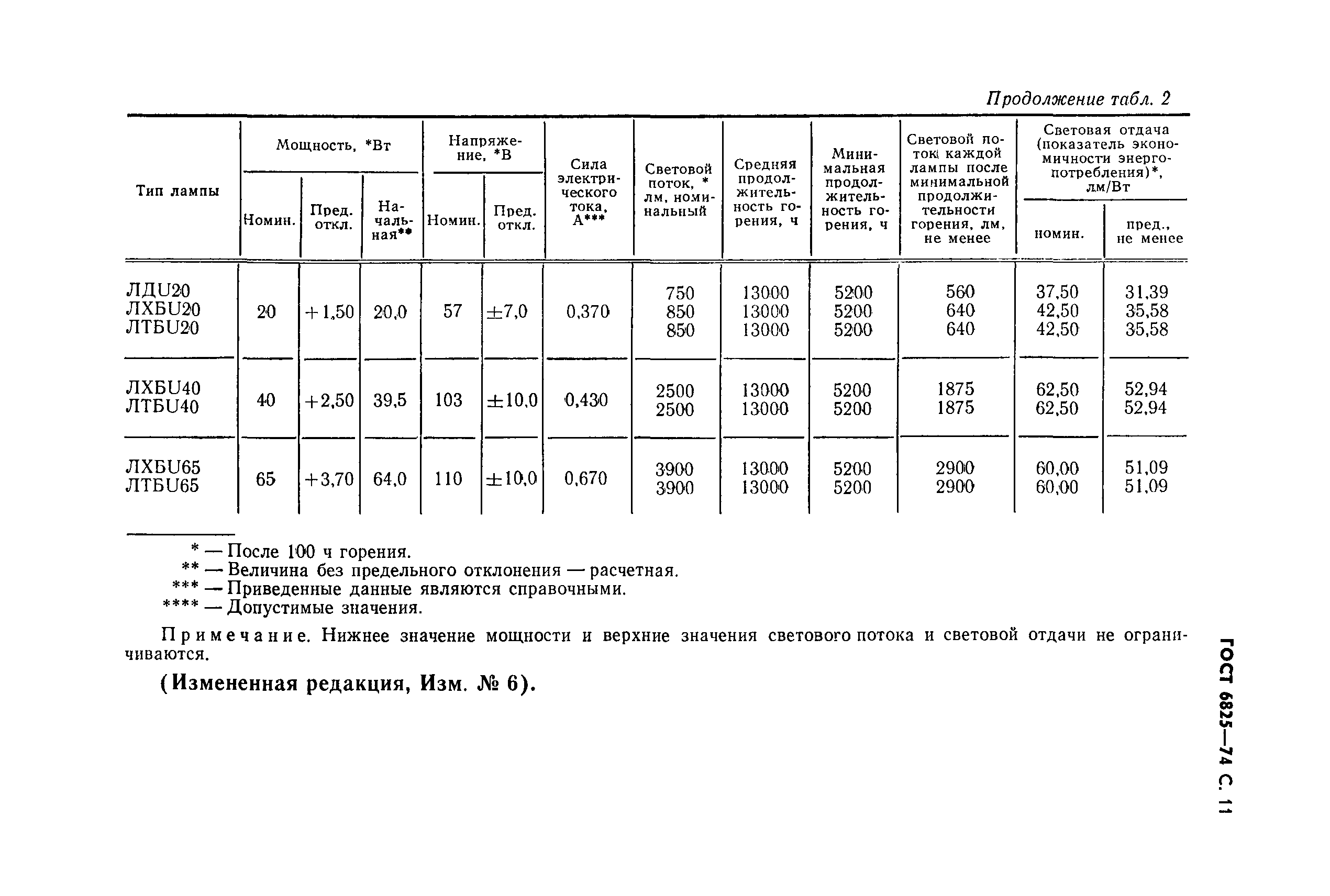 Страница 12 ГОСТ 6825-74
