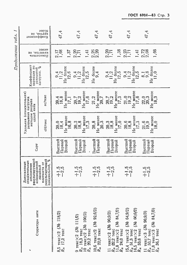 Страница 5 ГОСТ 6904-83