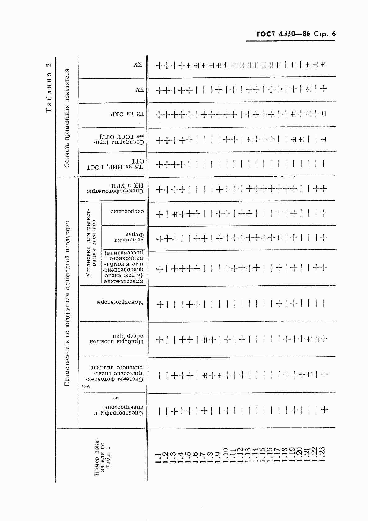 Страница 7 ГОСТ 4.450-86