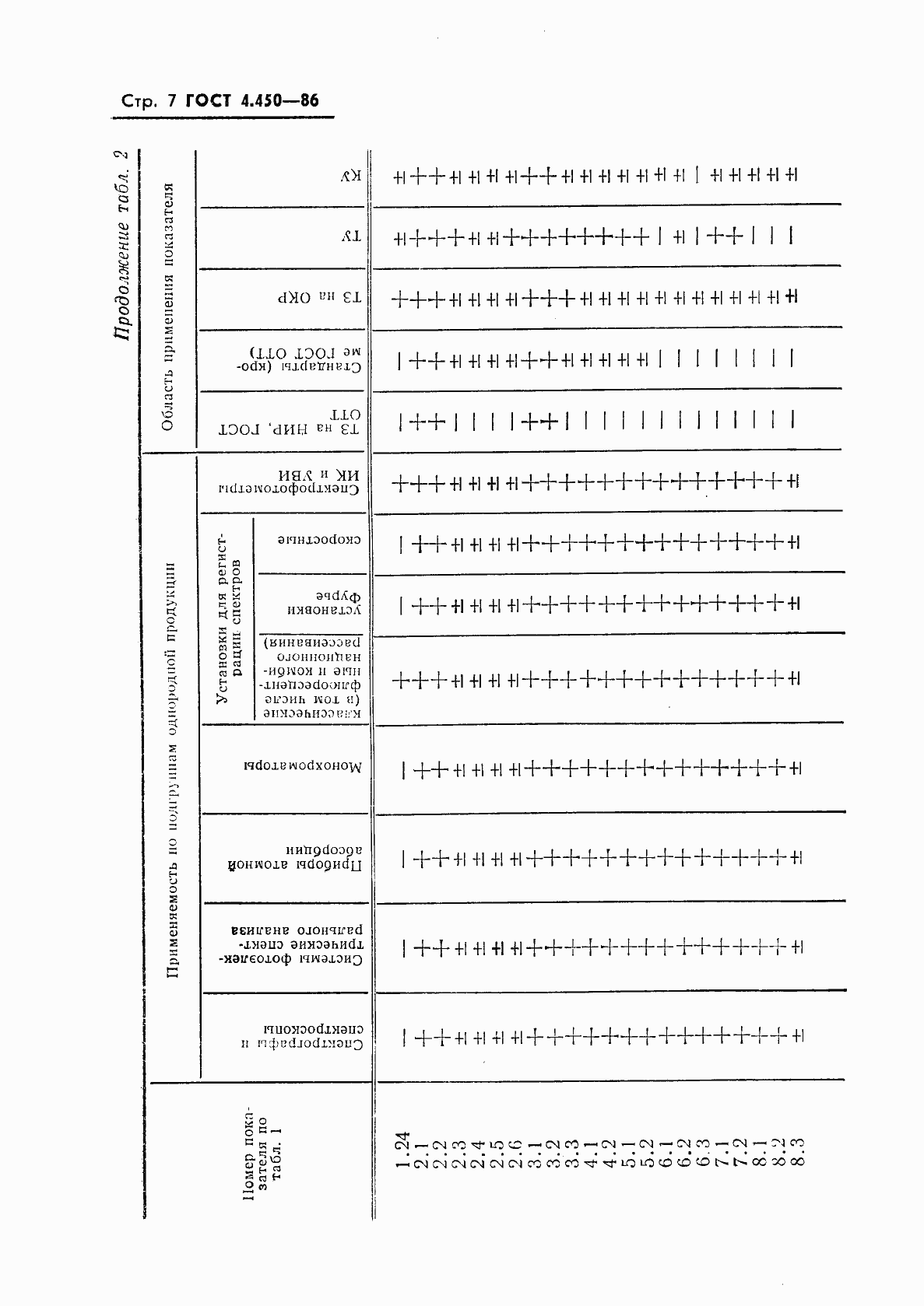 Страница 8 ГОСТ 4.450-86
