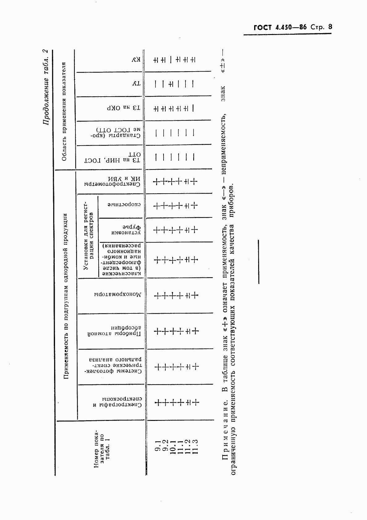Страница 9 ГОСТ 4.450-86