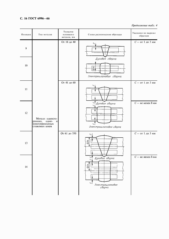 Страница 17 ГОСТ 6996-66