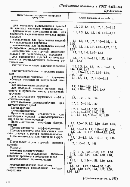 Страница 21 ГОСТ 4.456-86