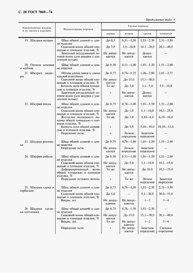 Страница 22 ГОСТ 7069-74