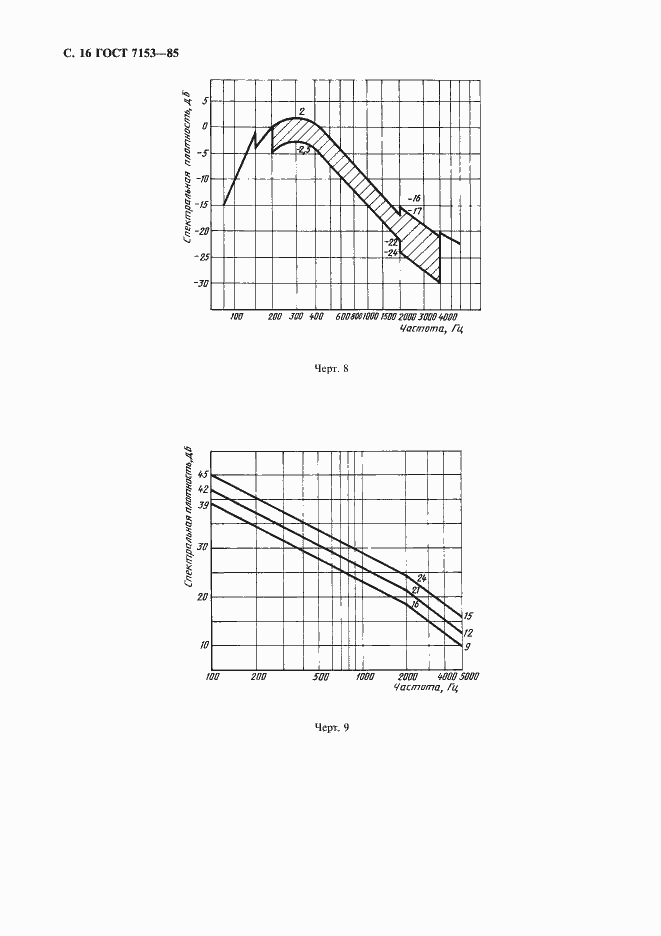 Страница 17 ГОСТ 7153-85